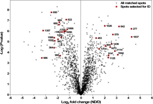 ratio fold log2 change representation proteomics dat of Graphical quantitative