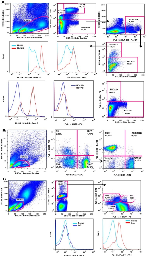 Cytometry-based Gating For Definition Of Phenotypes.(A) | Open-i