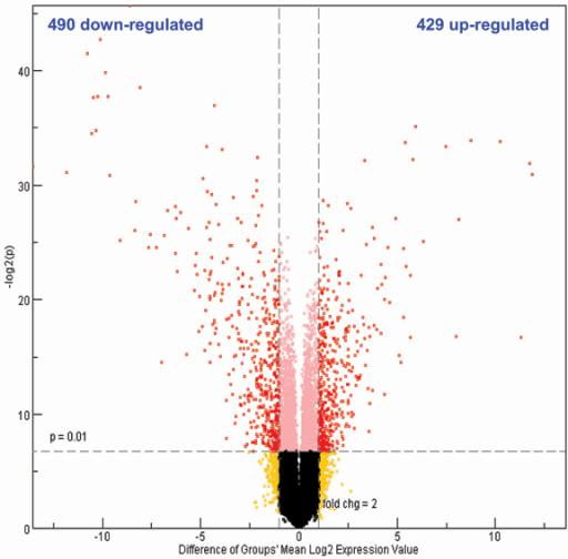 log2 plot plots change log2 (log2 P g vs.  Volcano fold value). A