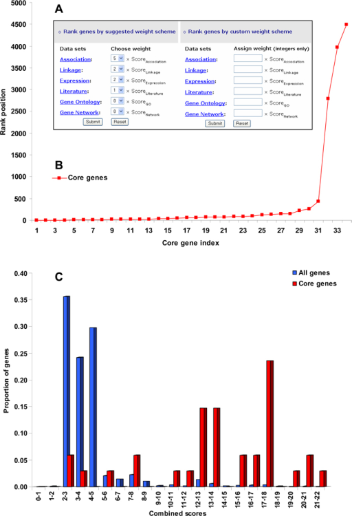 gene ranking and graphical presentation a online gen open i