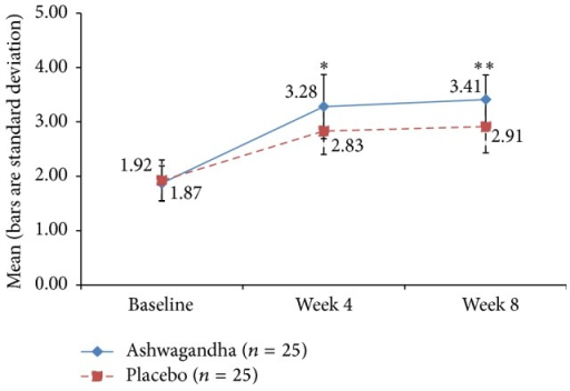 Mean score for orgasm domain of Female Sexual Functio Open i