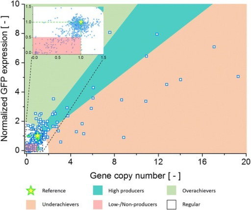 Gcn And Normalized Gfp Expression Of All 845 Characteri Open I Gcn And Normalized Gfp Expression Of All 845 Characteri Open I
