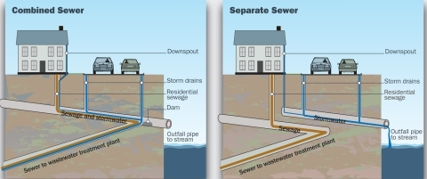 Combined sewer systems collect rainwater and sewage in | Open-i