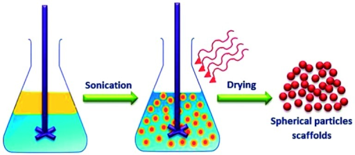 Technique Thursday: What Is Emulsification?