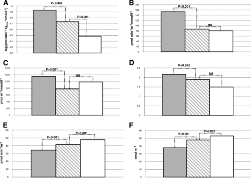 Comparison Of Insulin Sensitivity A B Cell Glucose S Open I