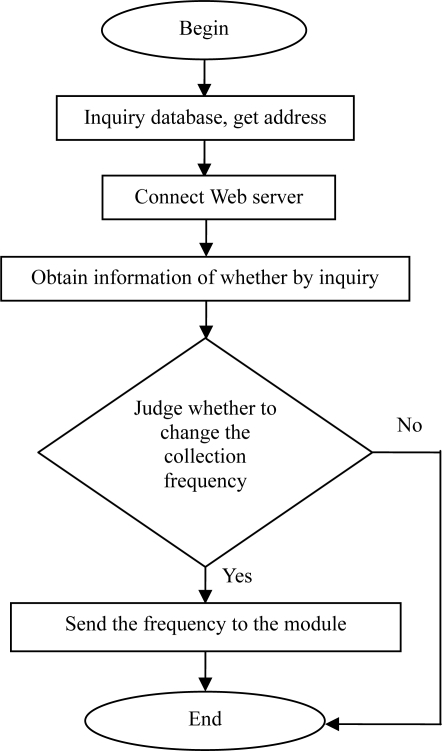 The flow chart of the underground water monitoring. | Open-i