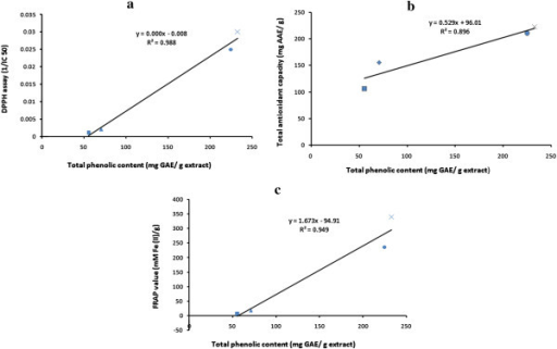 total phenolic content of red and Total flavonoid content (tfc) was measured by aluminium chloride colorimetric assay results: the results showed that chukrasia tabularis (belonging to the family meliaceae) is the richest source of phenolics and flavonoid (total phenolic content: 172 mg gae/g and total flavonoid content: 382 qe/g. total phenolic content of red and Total flavonoid content (tfc) was measured by aluminium chloride colorimetric assay results: the results showed that chukrasia tabularis (belonging to the family meliaceae) is the richest source of phenolics and flavonoid (total phenolic content: 172 mg gae/g and total flavonoid content: 382 qe/g.