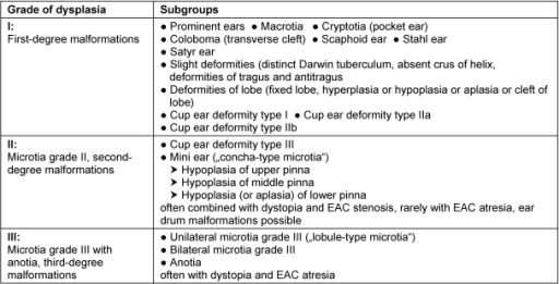 Various dysplasia grades of the pinna with subgroups ac | Open-i