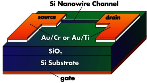 Schematic diagram of a silicon nanowire FET [84]. The f | Open-i