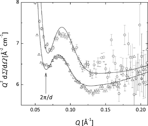 Kratky Plot Of The Scattering In The High Q Region From Open I