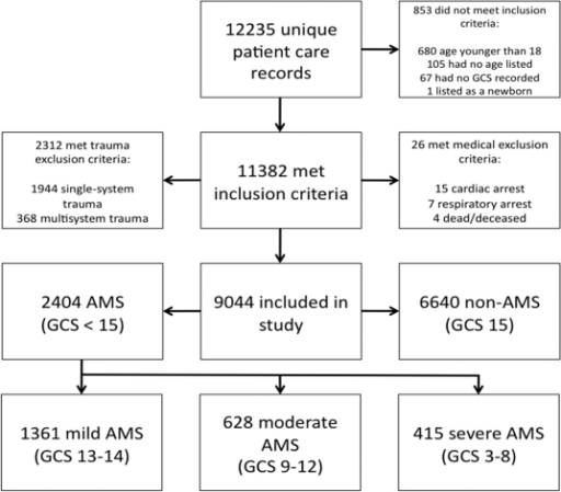 Cohort Flow Diagram.GCS, Glasgow Coma Scale; AMS, Alter | Open-i