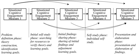 Cognitive discount engagement theory