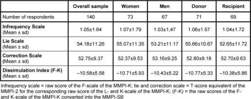 mmpi-2 validity scales