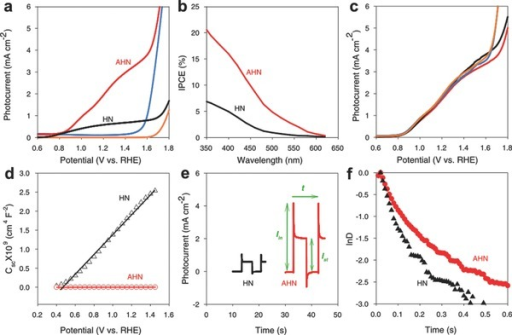 Pec Performance Of Ahn And Hn A J V Curves Under The Open I