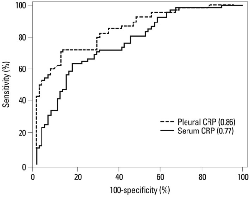 Comparison of diagnostic accuracies of p-CRP vs. s-CRP in distinguishing lung cancer with MPE from benign PE, using receiver operating characteristic (ROC) curves. The numbers in parentheses indicate the diagnostic accuracies (area under the ROC curve). CRP, C-reactive protein; MPE, malignant pleural effusion; PE, pleural effusion; p-CRP, pleural CRP; s-CRP, serum CRP.