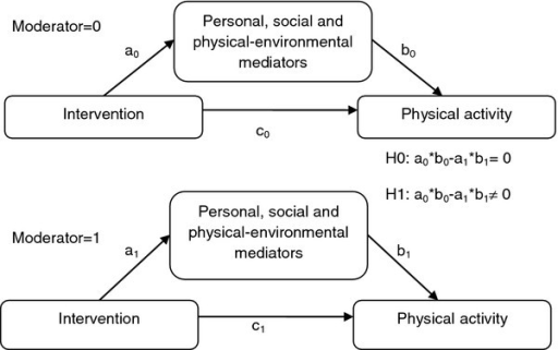 Conceptual Model Of Moderation Of A Mediated Effect. | Open-i