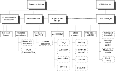 Dotted Line Organizational Chart