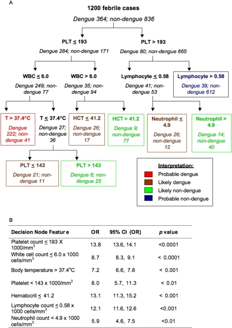 Decision Algorithm For Dengue Diagnosis.A. Decision Alg | Open-i