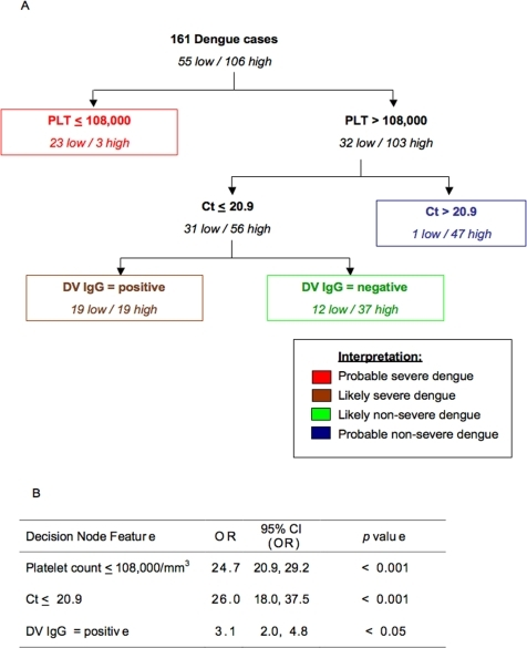 Decision algorithm for predicting severe dengue disease | Open-i