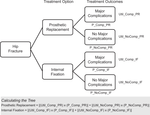 Best options with considering three variables