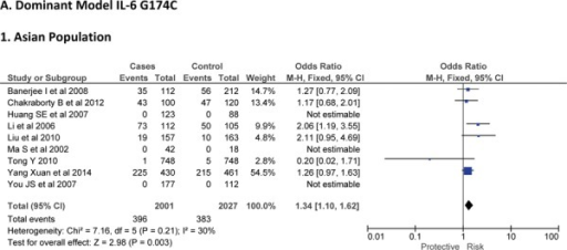 Forest Plots For Association Between Il 6 174 G C Polym Open I