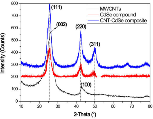 material carbon prepared of MWCNTs, composite. XRD CdSe, CNT Open and CdSe i patterns