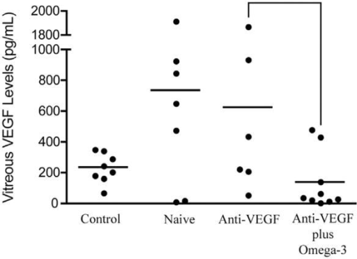 Graph showing omega 3 supplementation and vitreous vasc Open i