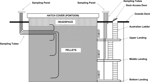 Schematics of sampling points in the cargo hold and sta | Open-i