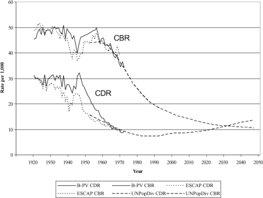 Thailand Crude Death Rate Cdr And Crude Birth Rate Open I