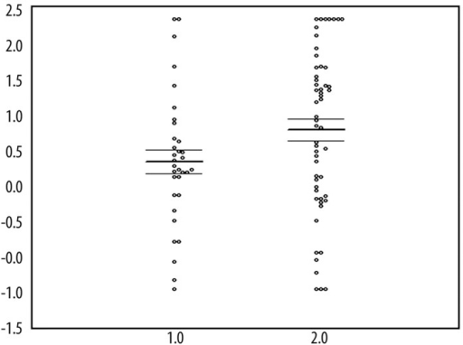 Scatter Plot Of The Oxidized Ldl Antibodies In Mu Ml A Open I