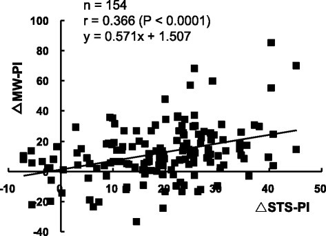 Relationship Between The Changes Of Sts Pi And Mw Pi At Open I Relationship Between The Changes Of Sts Pi And Mw Pi At Open I
