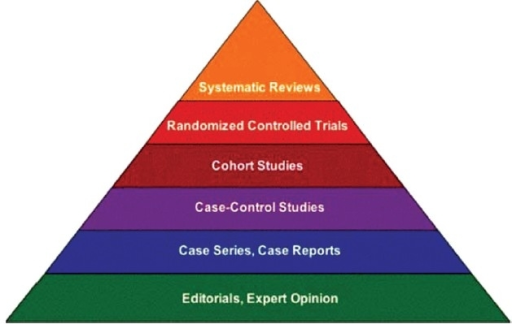 Evidence Hierarchy