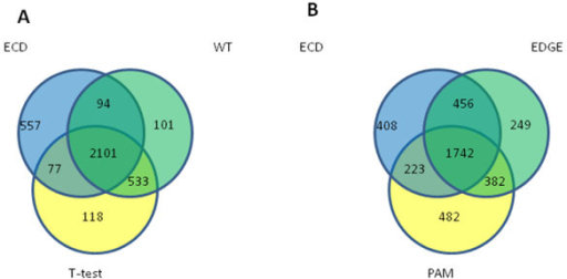 venn diagrams illustrating the degree of overlap betwee open i modified venn diagram