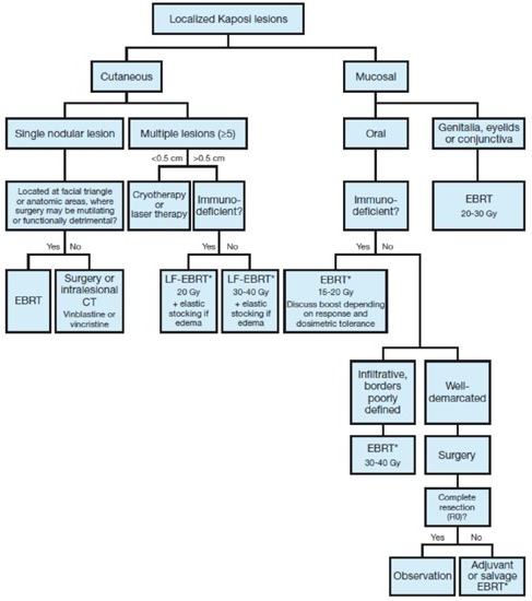 Treatment algorithm for localized cutaneous and mucosal | Open-i