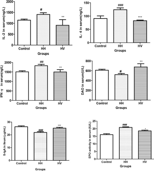 Serum Il 2 Il 4 Ifn G Epo And Dao Levels And Intest Open I