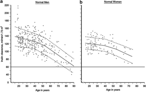 Normal Gfr Levels By Age Chart