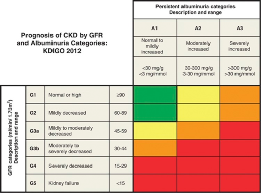 Prognosis of CKD by GFR and albuminuria category. Green | Open-i