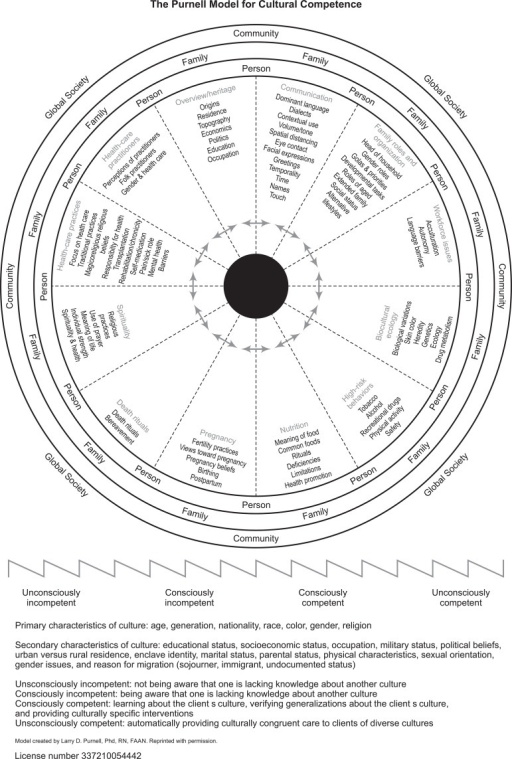 The Purnell Model For Cultural Competence, 2002(9)