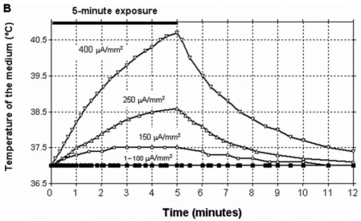 A) Temperature reached by the culture media for NB69 a | Open-i