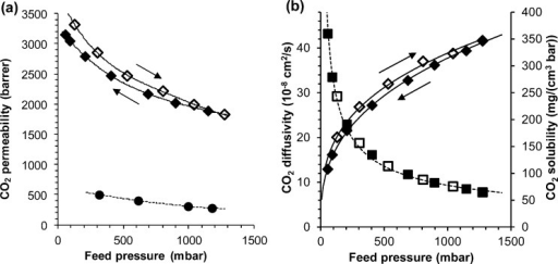 (a) CO2 permeability(⧫, ) and (b) CO2 diffusion co | Open-i