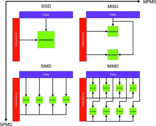 Image result for SISD and SIMD