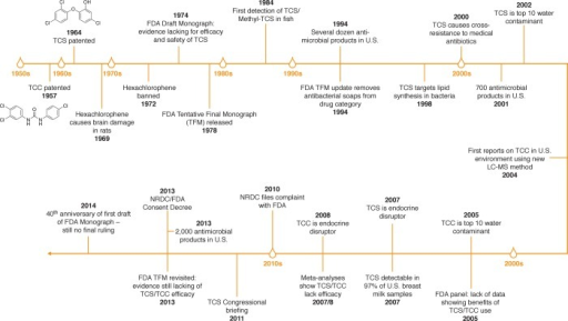 Timeline of scientificand regulatory events concerning | Open-i