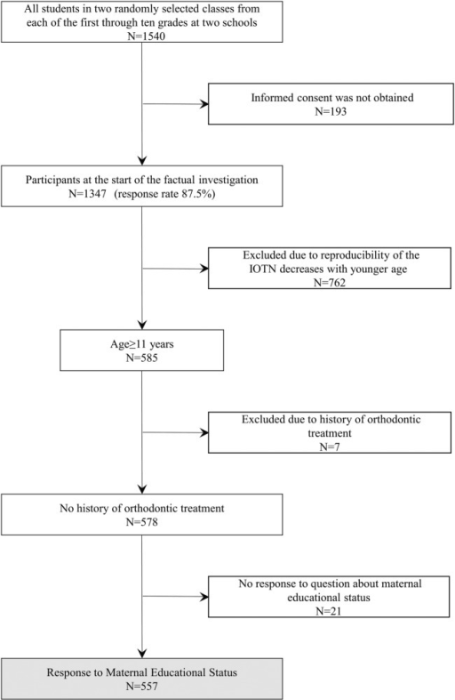 Flow Chart Of The Sample Selection Process Iotn Index Open I Flow Chart Of The Sample Selection Process Iotn Index Orthodontic Treatment Need