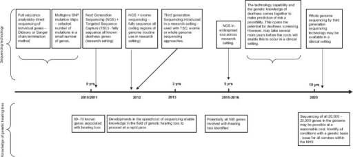 Timeline of developments in genetic screening for hearing loss.