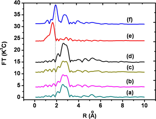 Fourier Transform Ft Of Au Liii Edge Exafs For A Au Open I