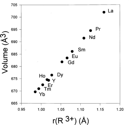 Plots Of The Unit Cell Volumes Of Sr2ndgacu2oy Vs Ionic Open I