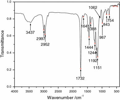 Ft Ir Spectrum Of Pmma Open I