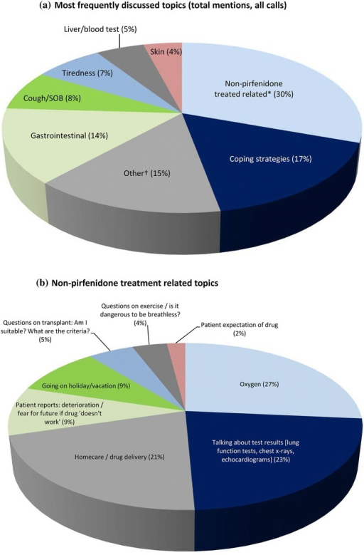 Topics discussed during calls in IPF Care in the UK (823 calls assessed): a most frequently discussed topics (total mentions, all calls); b non-pirfenidone treatment-related topics. *Topics may be related to idiopathic pulmonary fibrosis (IPF), but not specifically to pirfenidone treatment; â Includes individual terms that do not fall into any other identified higher level topic. May contain a mixture of terms both related and unrelated to pirfenidone treatment and/or IPF