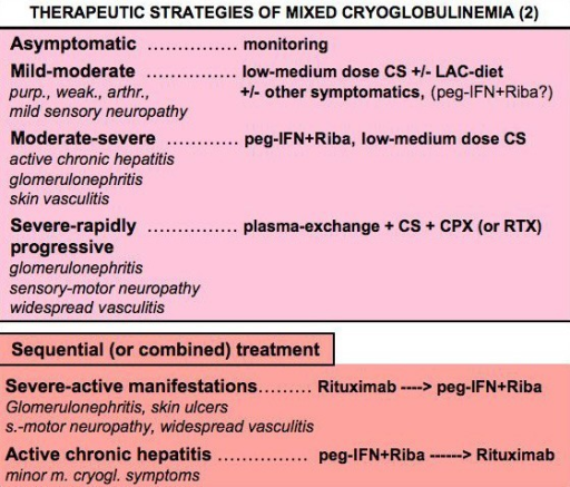 Therapeutic strategy according to activity/severity of | Open-i