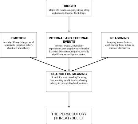 Outline of factors involved in persecutory delusion dev | Open-i